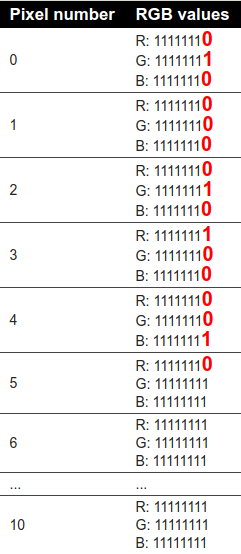 Table LSB on RGB